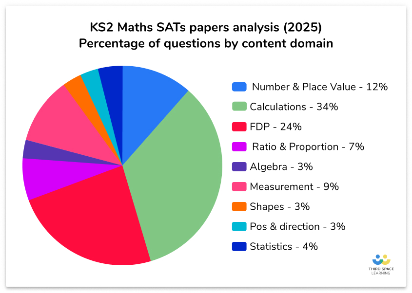 KS2 maths SATs content by domain 