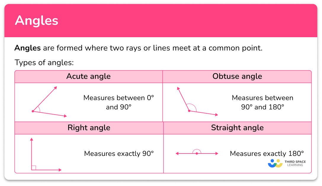 Angles