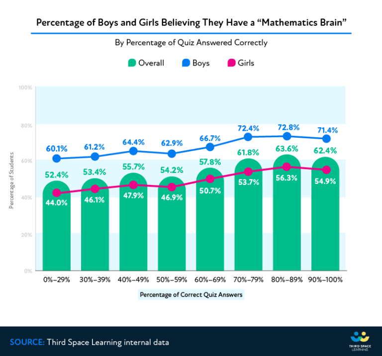Girls and Mathematics