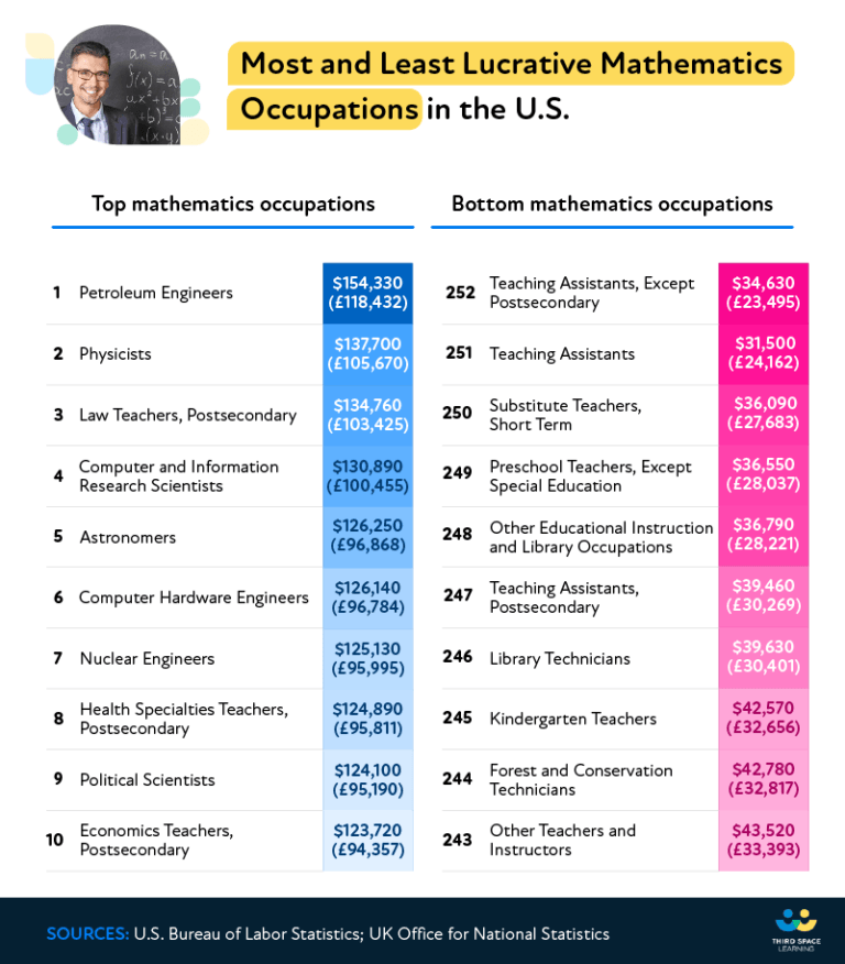 Most Lucrative Mathematics-Related