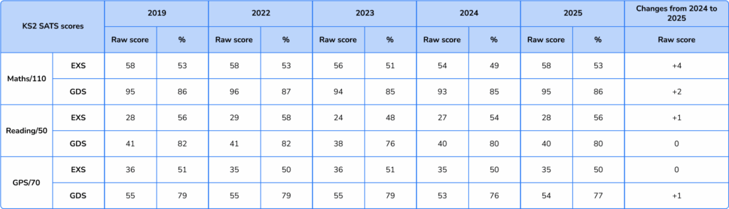 SATs results 2025 - raw score percentages 