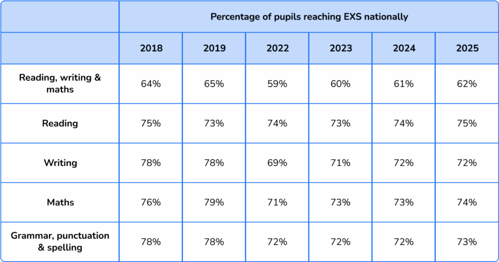 SATs results 2025 - percentage of pupils reaching the expected standard in each subject 
