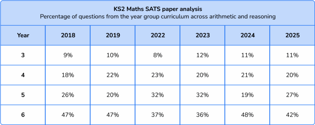 SATs results 2025 - percentage of questions from each year group 